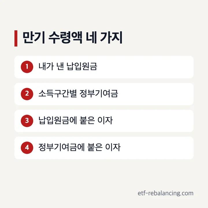 청년도약계좌 만기 수령액 네 가지 구성