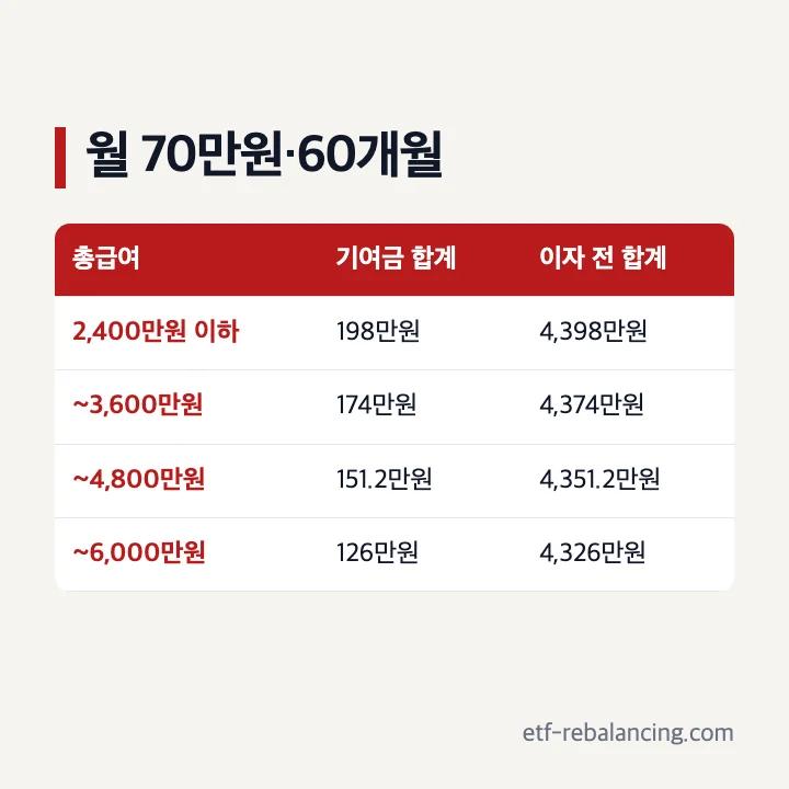 월 70만원 청년도약계좌 원금과 정부기여금 계산