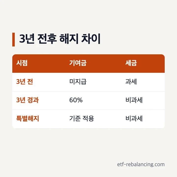 청년도약계좌 3년 전후 일반 중도해지 차이