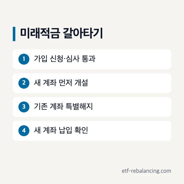 청년도약계좌에서 청년미래적금으로 갈아타는 순서