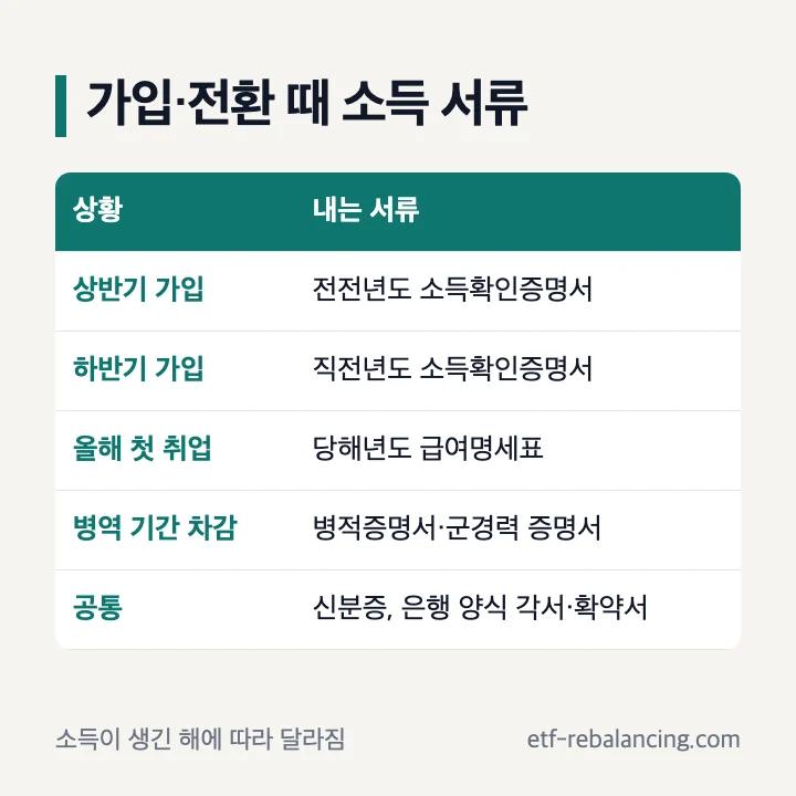청년청약통장 가입 전환 소득 서류 상반기 하반기