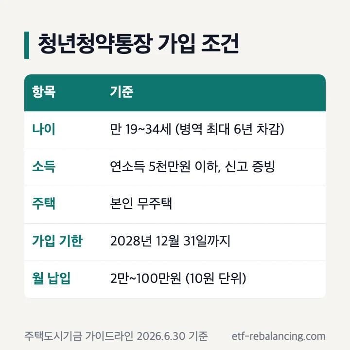 청년청약통장 가입 조건 나이 소득 주택 가입 기한 월 납입