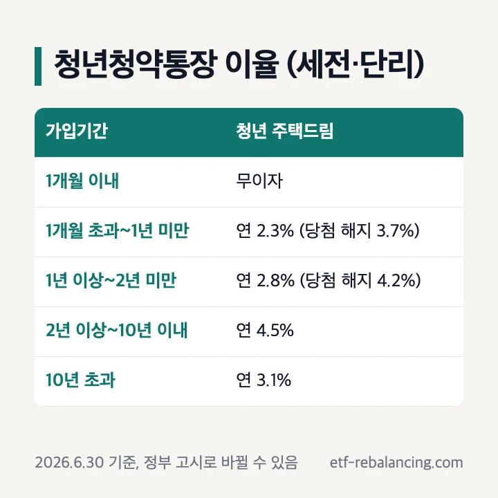 청년청약통장 이율표 2026년 6월 30일 기준