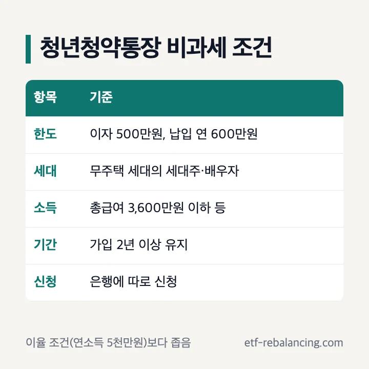 청년청약통장 비과세 조건 한도 세대 소득 기간 신청