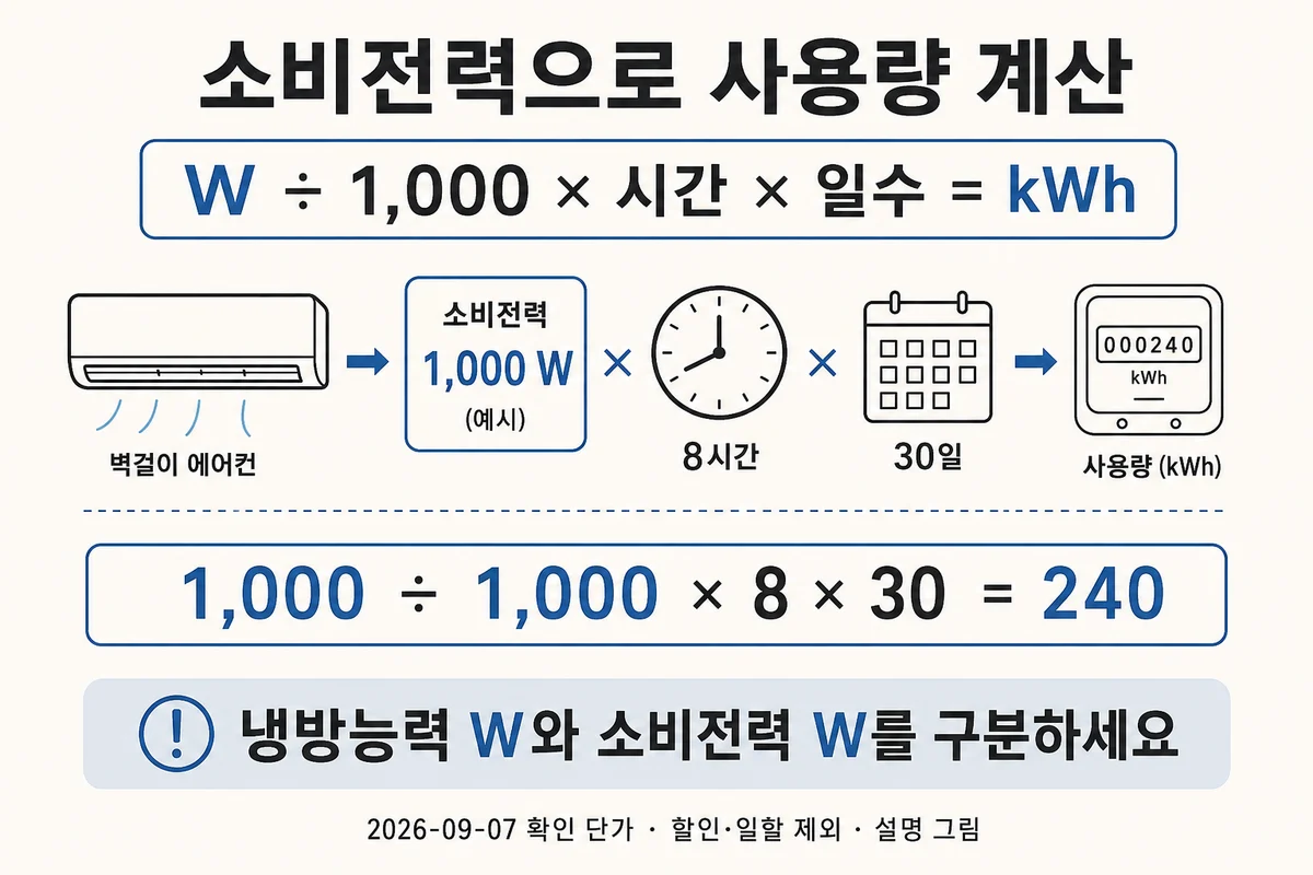 소비전력 W를1000으로 나누고 시간과 일수를 곱해 kWh를 구하는 공식