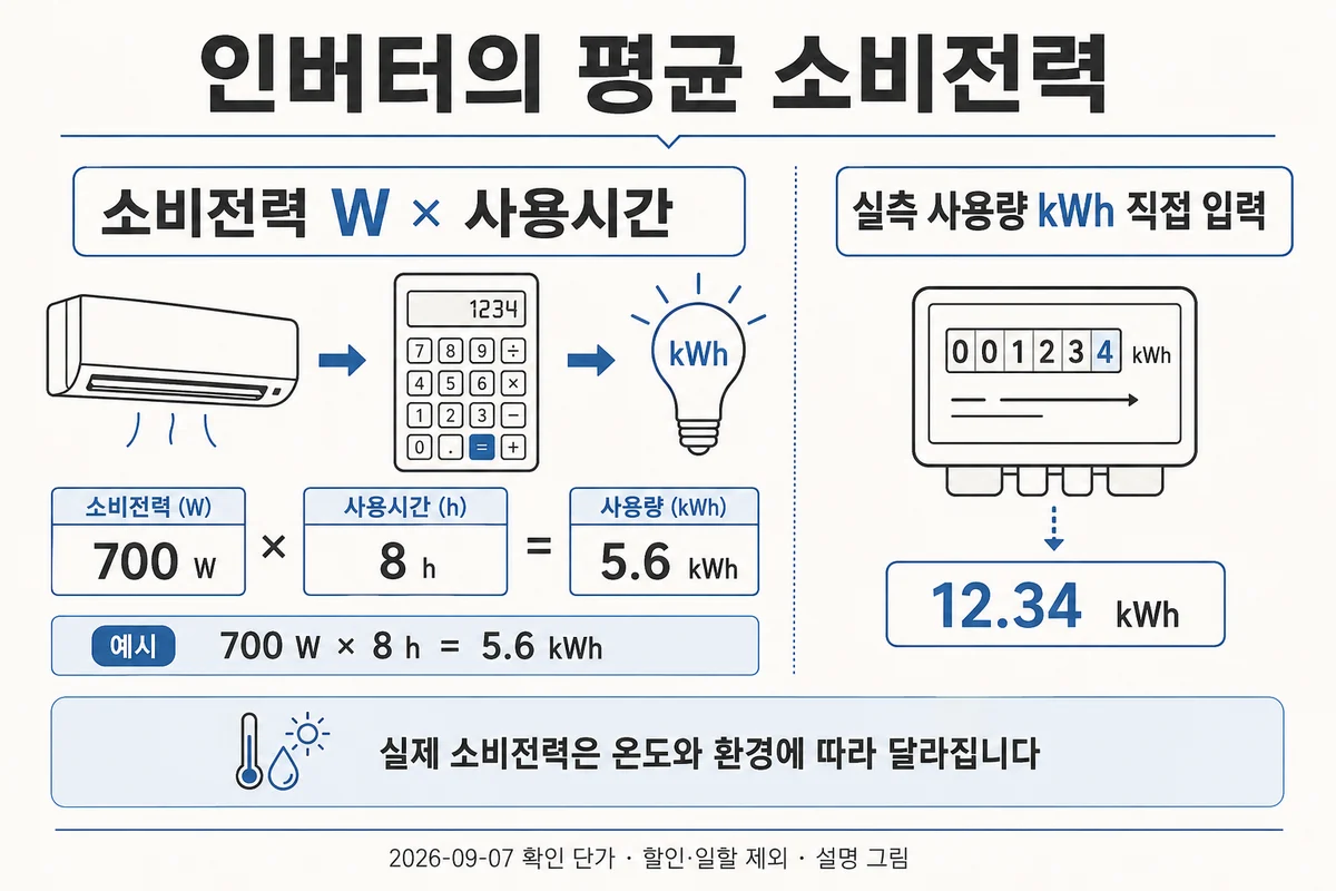 인버터 에어컨은 평균 소비전력 또는 실측 kWh로 사용량을 비교한다는 안내