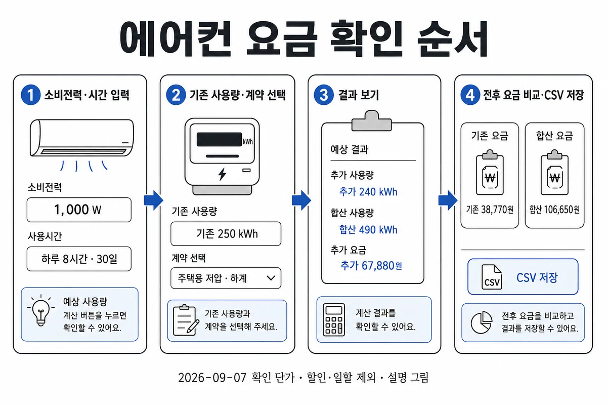 소비전력과 시간 입력, 기존 사용량과 계약 선택, 결과 보기, 전후 요금 비교와 CSV 저장 순서