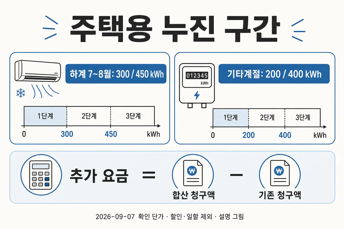 주택용 하계300과450kWh, 기타계절200과400kWh 누진 구간 안내