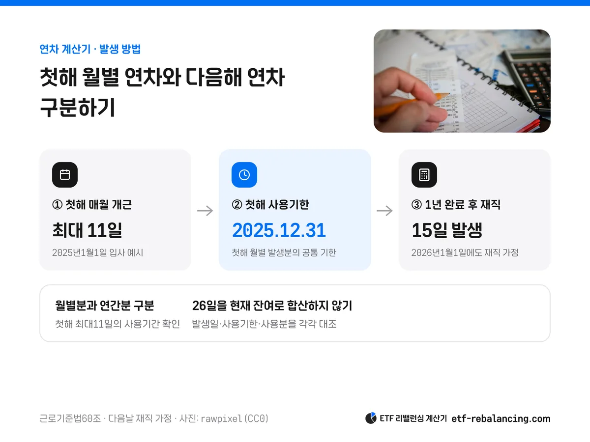 연차 계산 방법: 첫해 최대11일과 1년 완료 후15일의 발생일·사용기한