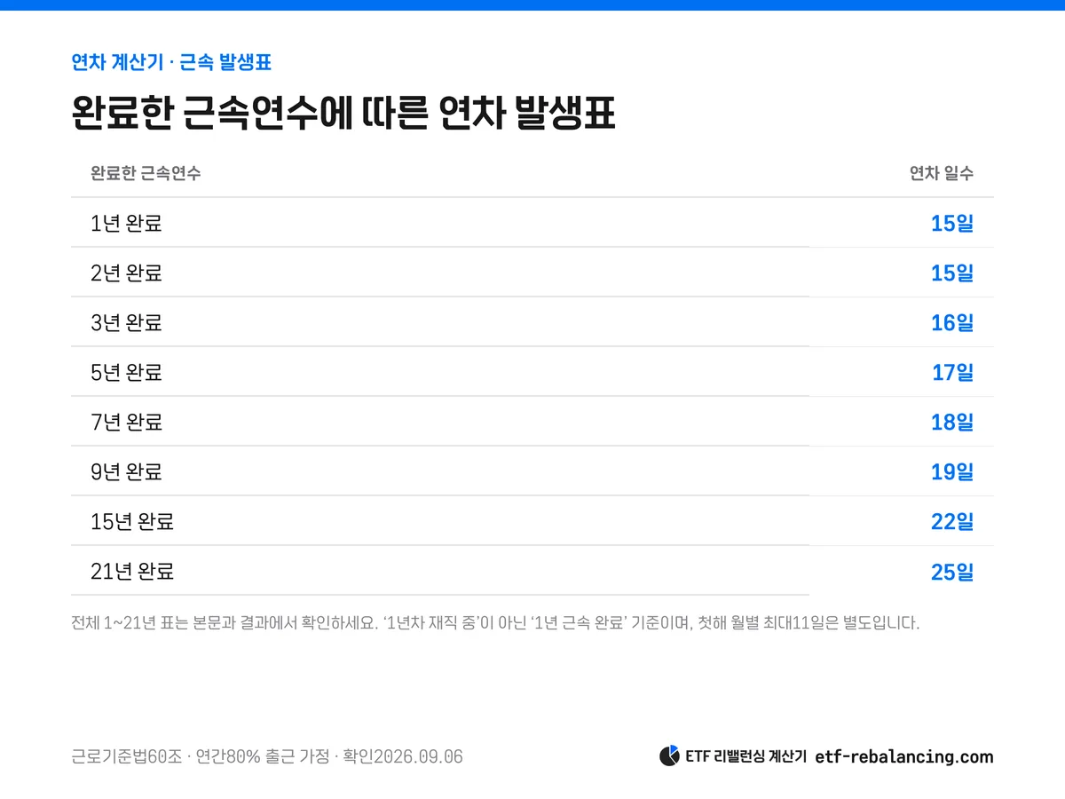 근속연수별 연차 발생표: 1년 완료15일, 3년 완료16일, 21년 완료25일