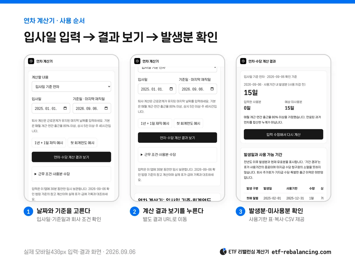 연차 계산기의 입사일 입력, 결과 보기, 발생분과 미사용분 확인 화면