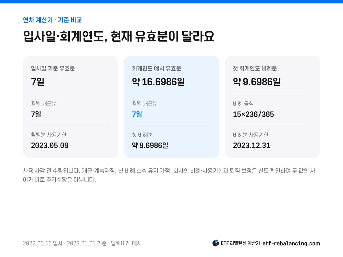 2022년5월10일 입사자의 첫 회계연도 비례연차와 입사일 기준 비교
