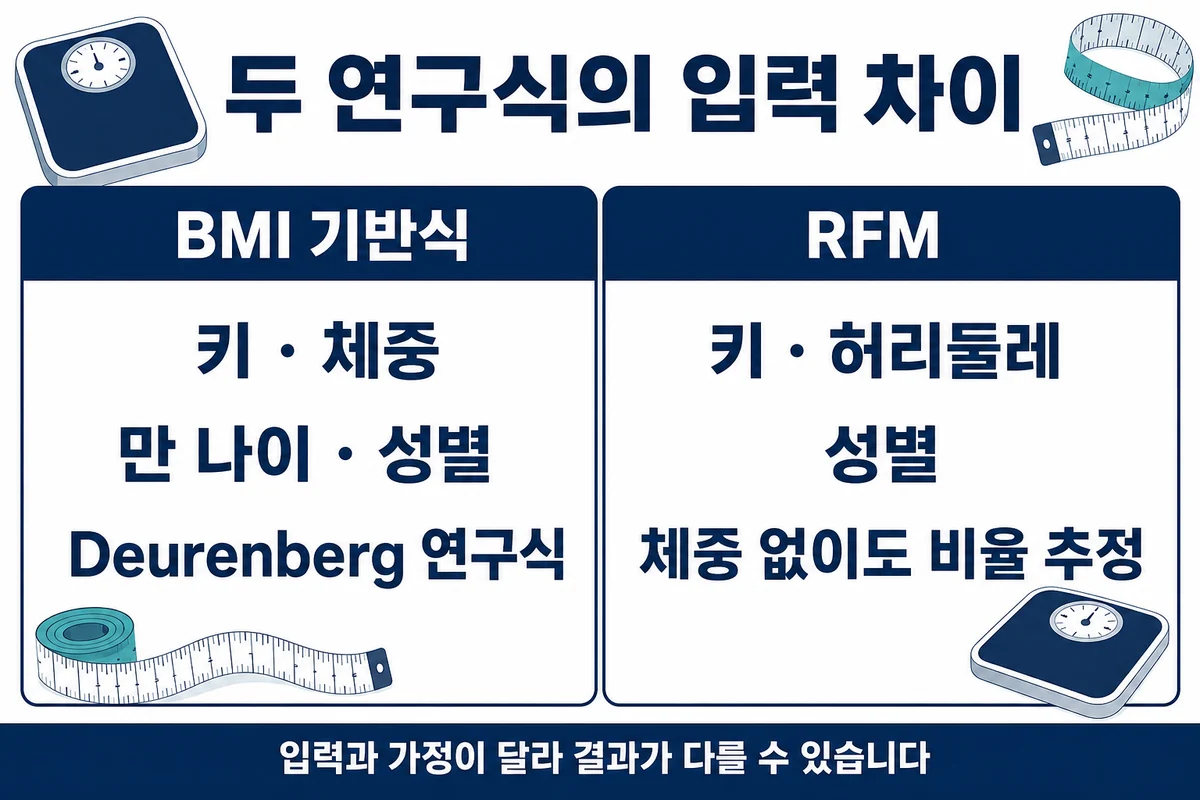 BMI 기반식과 RFM식의 입력 항목 차이 비교