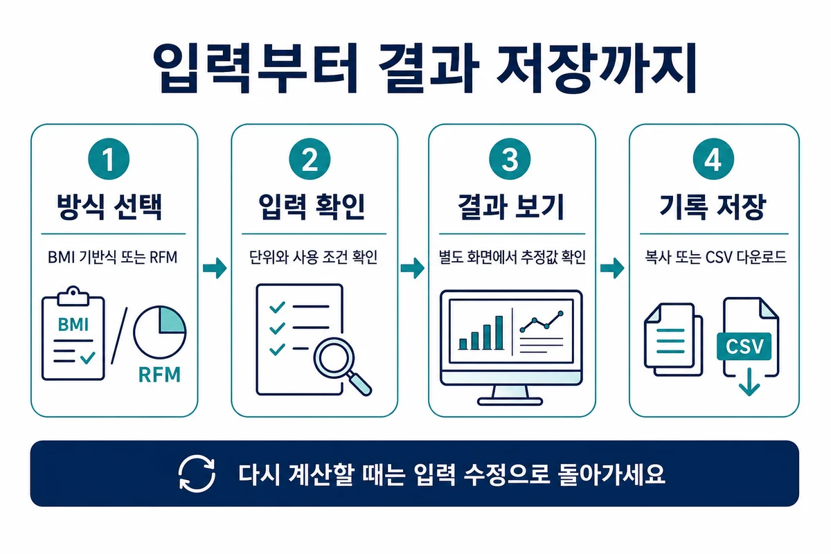 방식 선택 입력 확인 결과 보기 저장의 체지방률 추정 사용 순서