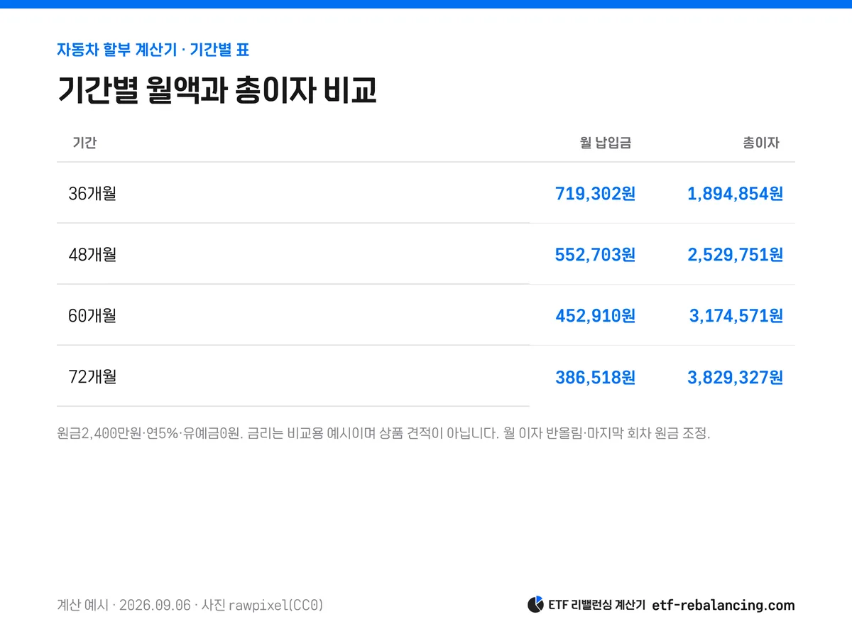 같은 할부원금과 연 5%에서 36·48·60·72개월 월액과 총이자 비교