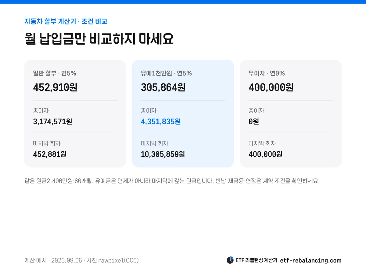 일반 할부와 만기 유예금 1천만원의 월액·총이자·마지막 납입액 비교
