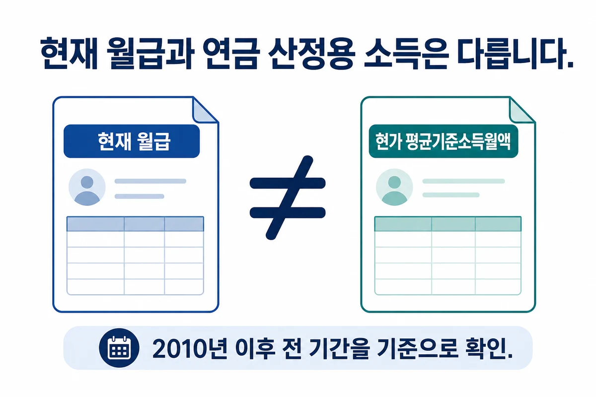 현재 월급과 2010년 이후 전 기간의 현가 평균기준소득월액은 다름