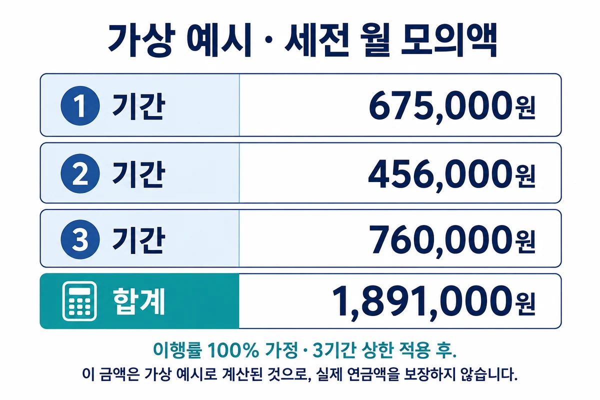 가상 예시 1기간 675000원, 2기간 456000원, 3기간 760000원, 합계 1891000원