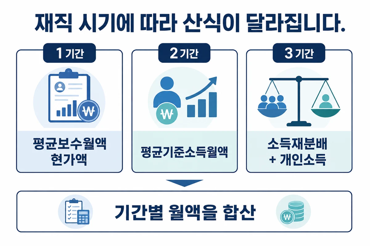 1기간 평균보수월액 현가액, 2기간 평균기준소득월액, 3기간 소득재분배와 개인소득 구분