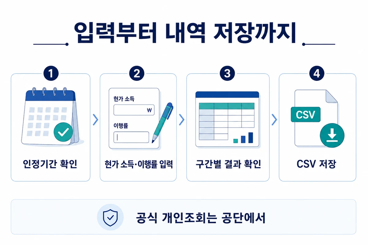 인정기간 확인, 현가 소득과 이행률 입력, 구간별 결과 확인, CSV 저장 순서
