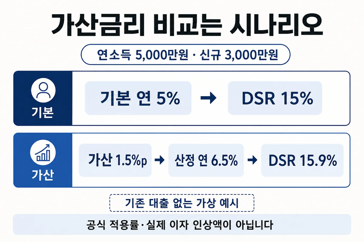 연소득5천만원 신규3천만원 연5% 예시에 가산1.5%p를 가정하면 DSR은15%에서15.9%로 비교