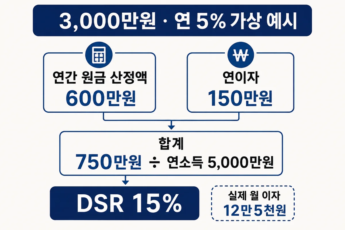 3천만원의 5년 산정 원금600만원과 연이자150만원을 합한 연750만원은 연소득5천만원의15%