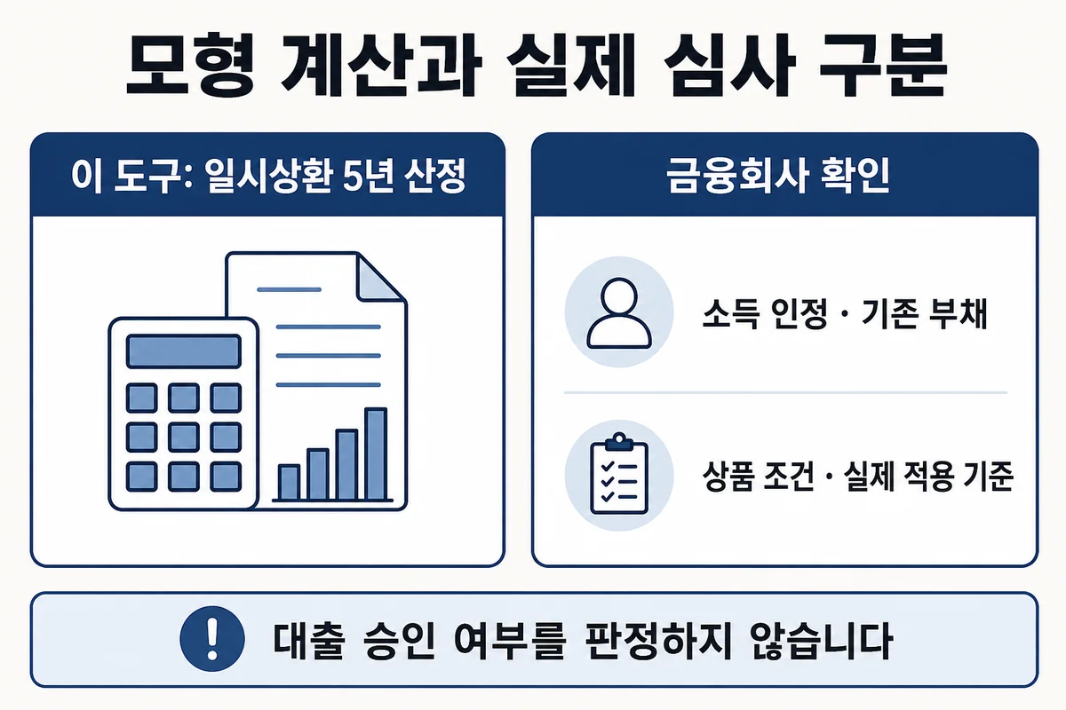 일시상환5년 모형과 금융회사 실제 심사 구분: 소득인정·기존부채·상품조건 별도 확인