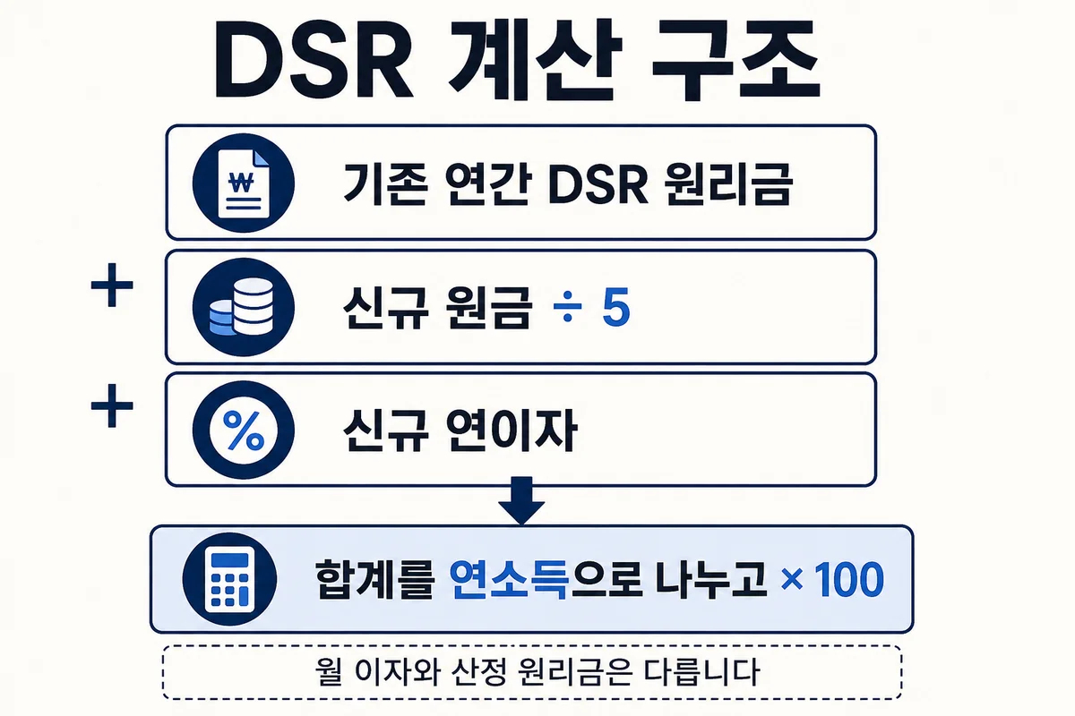 DSR은 기존 연간 원리금과 신규 원금 나누기 5 및 연이자를 합쳐 연소득으로 나누는 모형