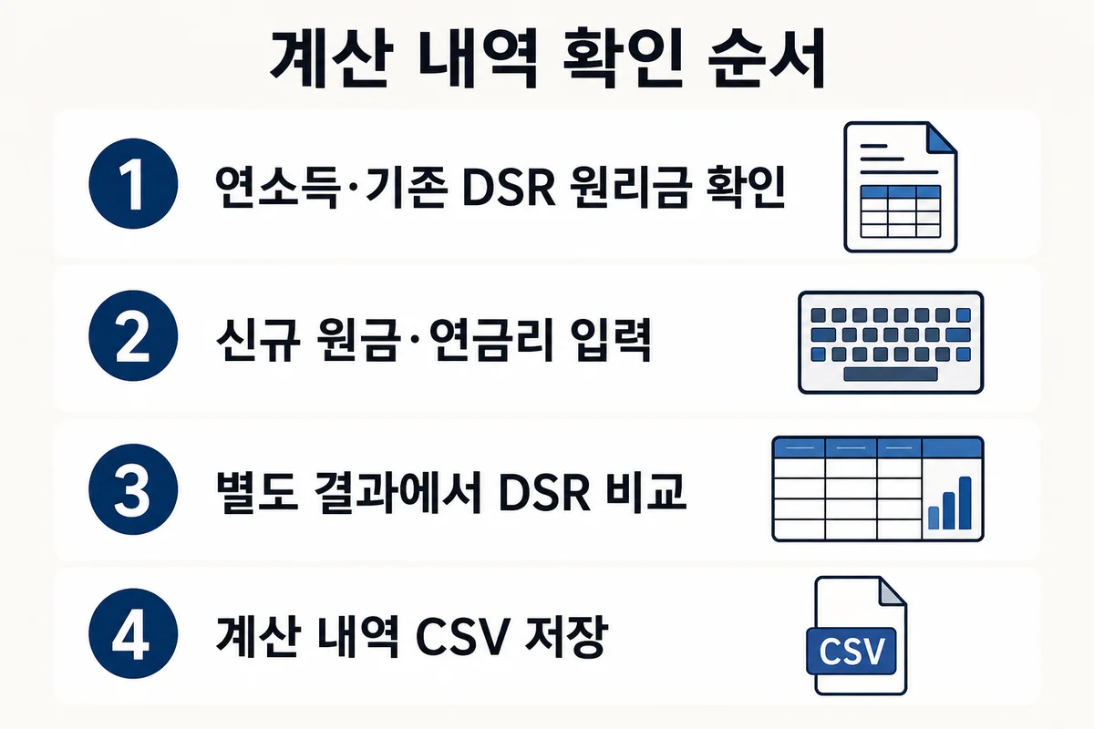 연소득과 기존 DSR 원리금 확인 후 새 원금과 금리를 넣고 별도 결과와 CSV를 확인하는 순서