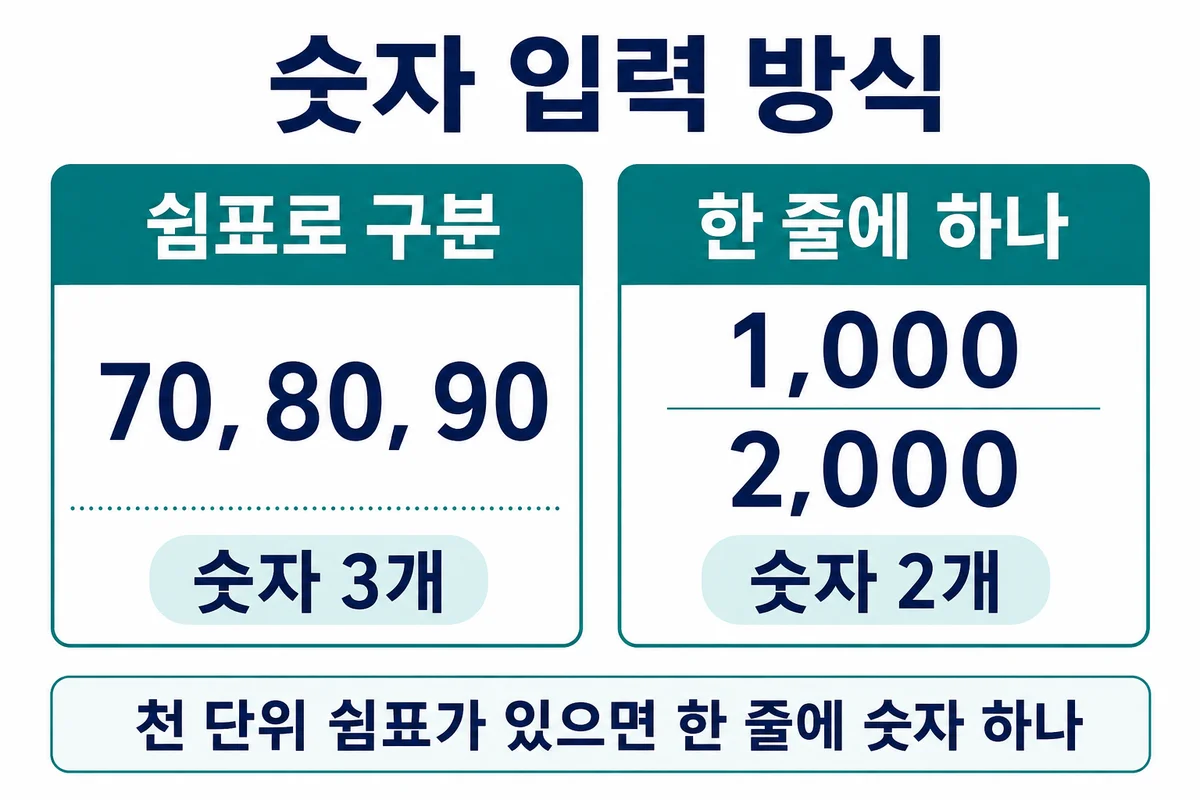 쉼표 구분 70 80 90과 한 줄에 하나씩 천 단위 숫자를 입력하는 비교