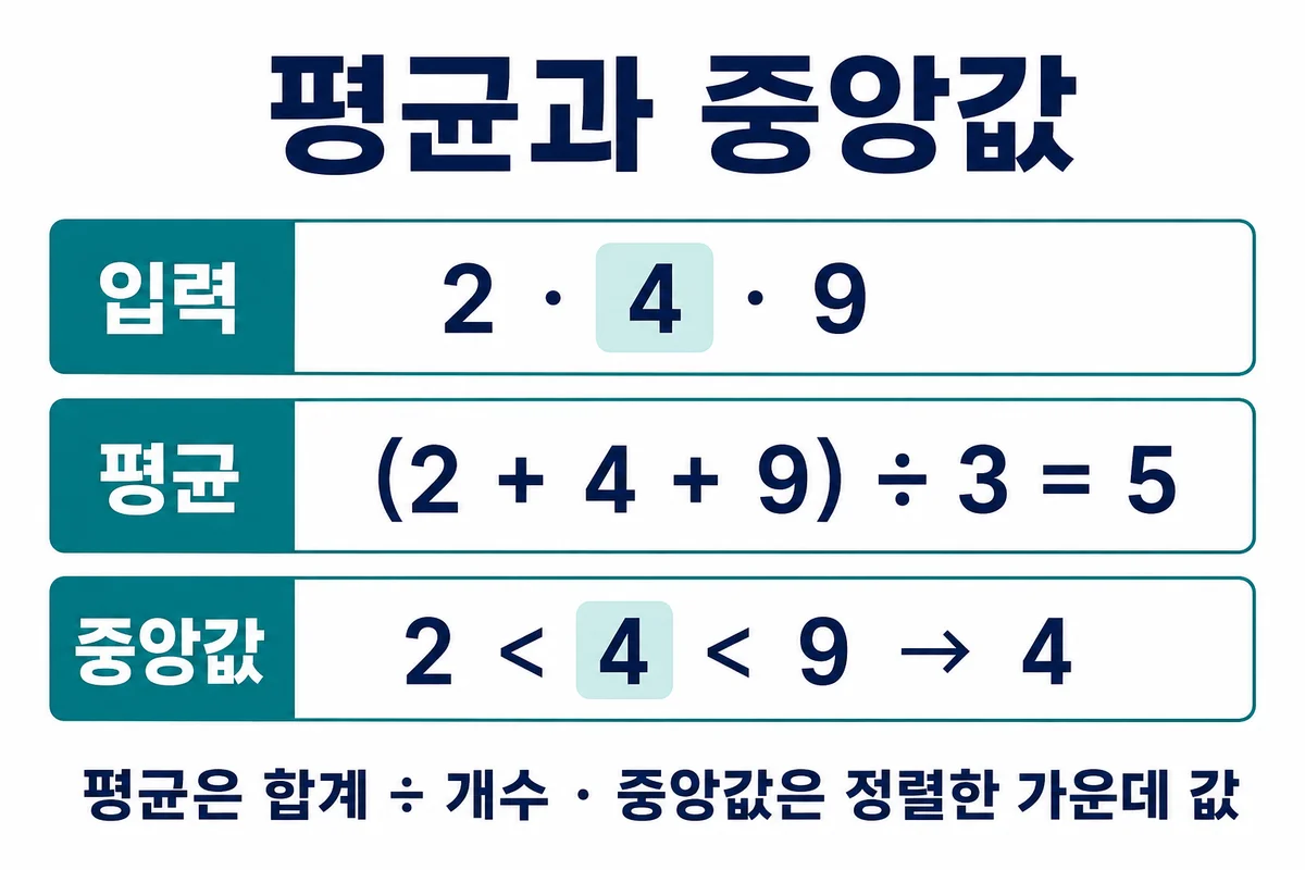2 4 9의 평균은 5이고 중앙값은 4