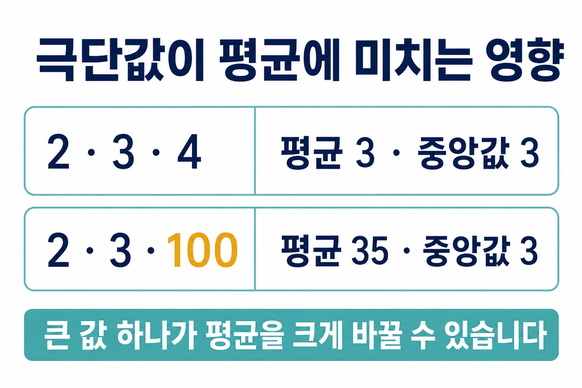 2 3 4의 평균 3이 마지막 값 100으로 바뀌면 35가 되며 중앙값은 3