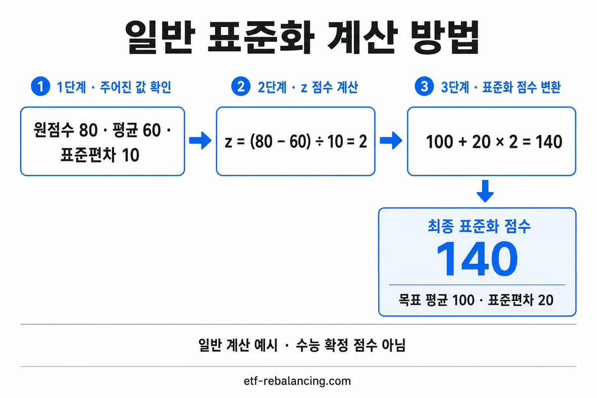 원점수 80 평균 60 편차 10이면 z 2 목표 평균 100 편차 20이면 변환 점수 140