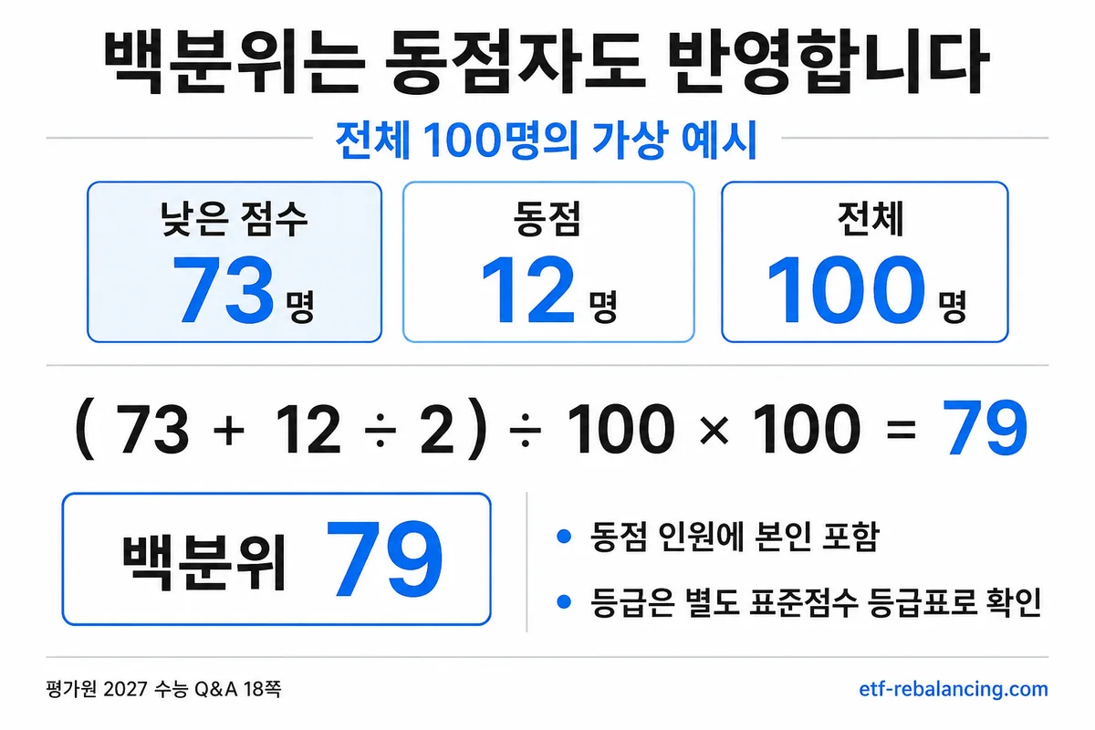 100명 중 낮은 점수 73명 동점 12명일 때 백분위는 79