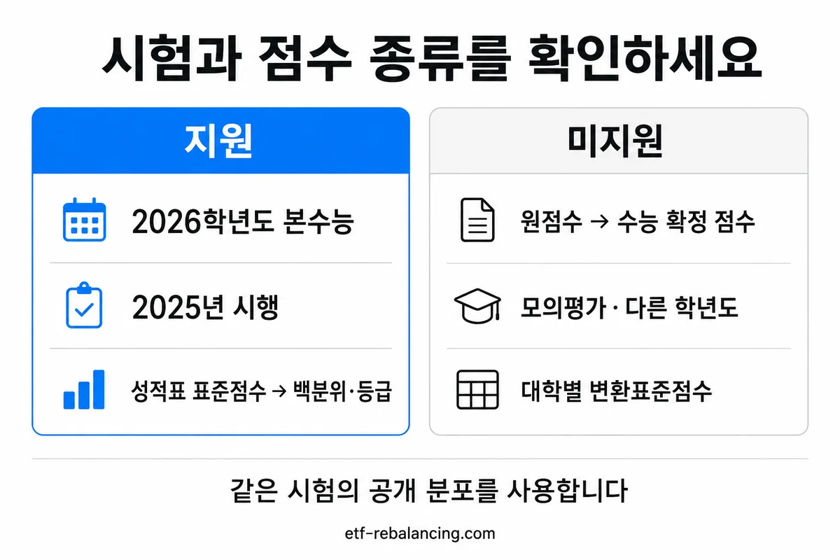 2026학년도 본수능 성적표 표준점수 입력과 원점수 모의평가 다른 학년도 미지원 범위