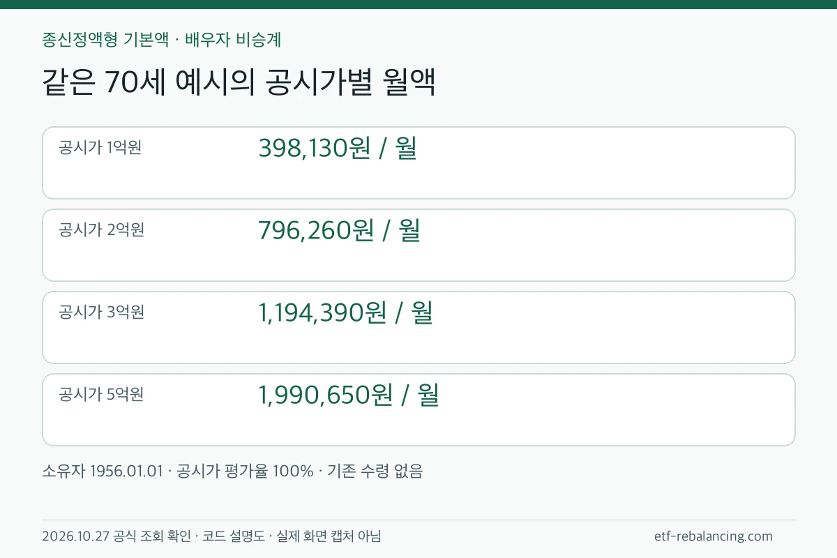70세 예시의 공시가 1억·2억·3억·5억원별 기본 월액 비교