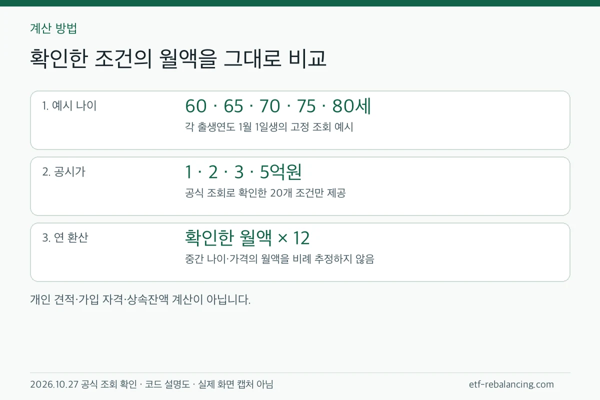 예시 나이와 공시가 조건으로 확인한 월액을 조회하고 월액에 12를 곱해 연 환산