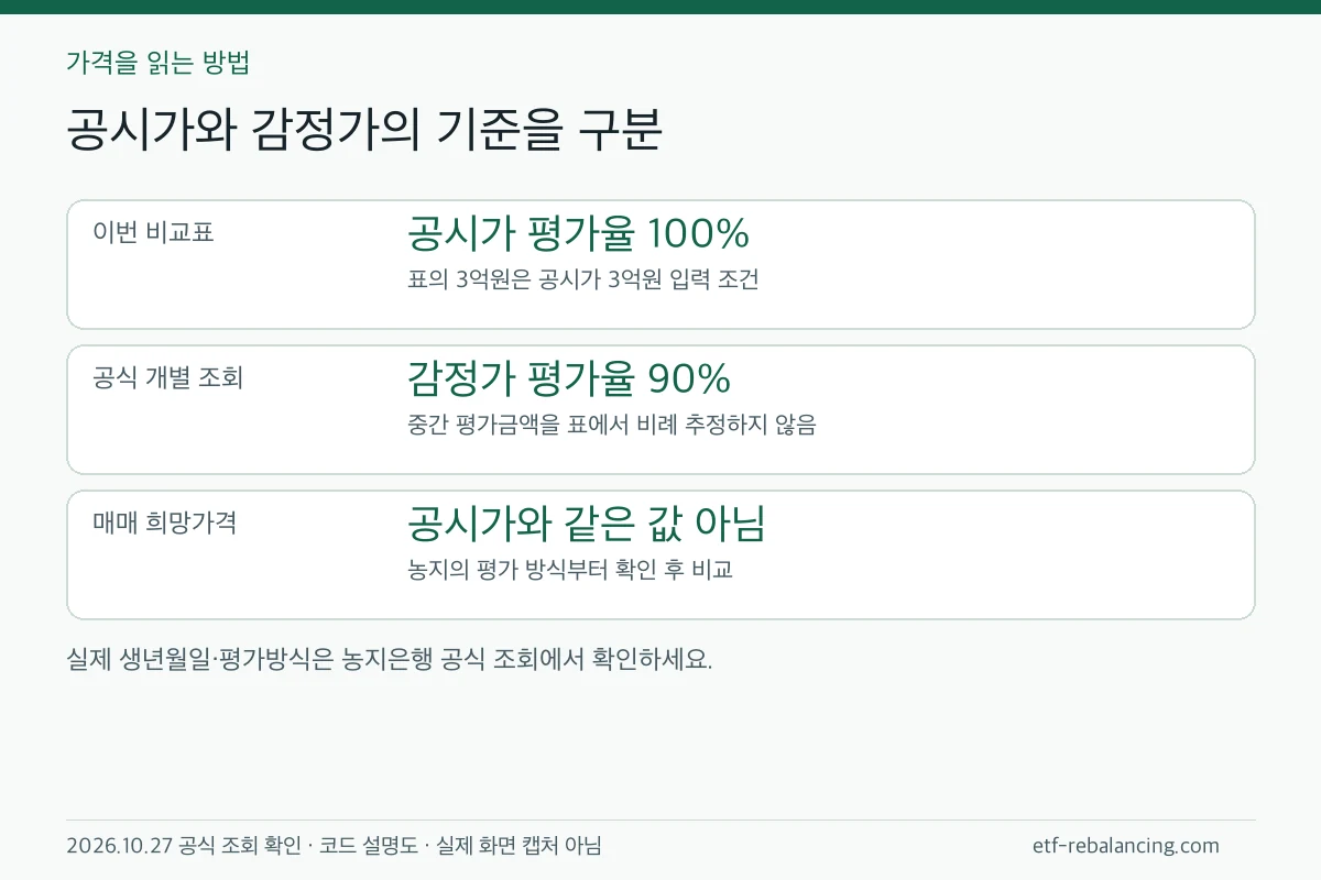 공식 조회의 공시가 평가율 100%와 감정가 평가율 90% 구분