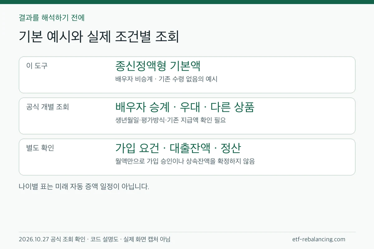 기본액·배우자 비승계의 참고 조회와 배우자 승계·우대·다른 상품의 공식 개별 조회 구분