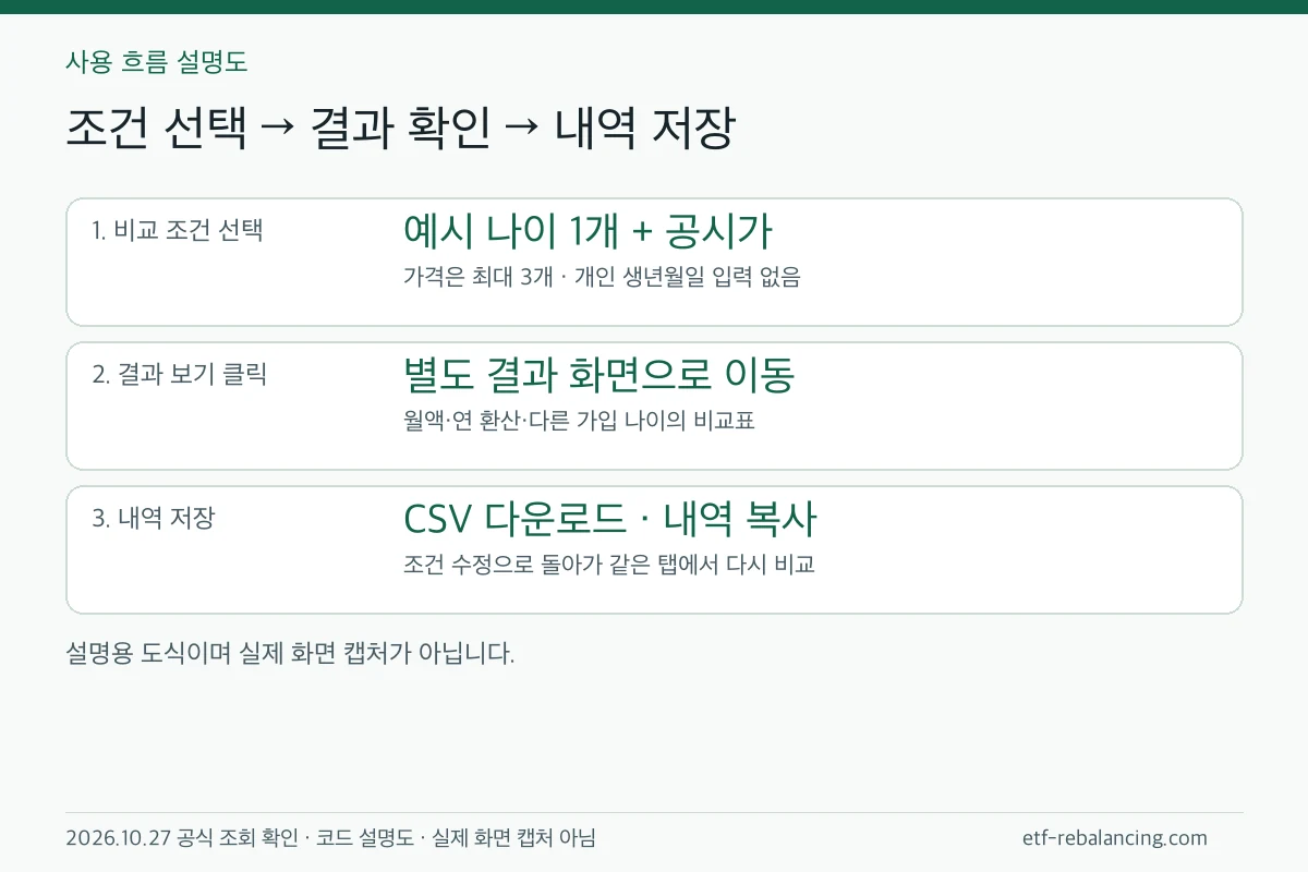 예시 나이와 공시가를 선택하고 별도 결과 화면에서 비교·CSV 저장하는 순서