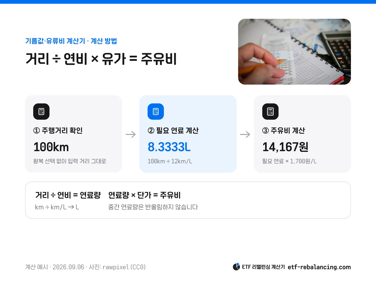 거리100km를 연비12km/L로 나누고 유가1700원을 곱하는 기름값 계산 순서