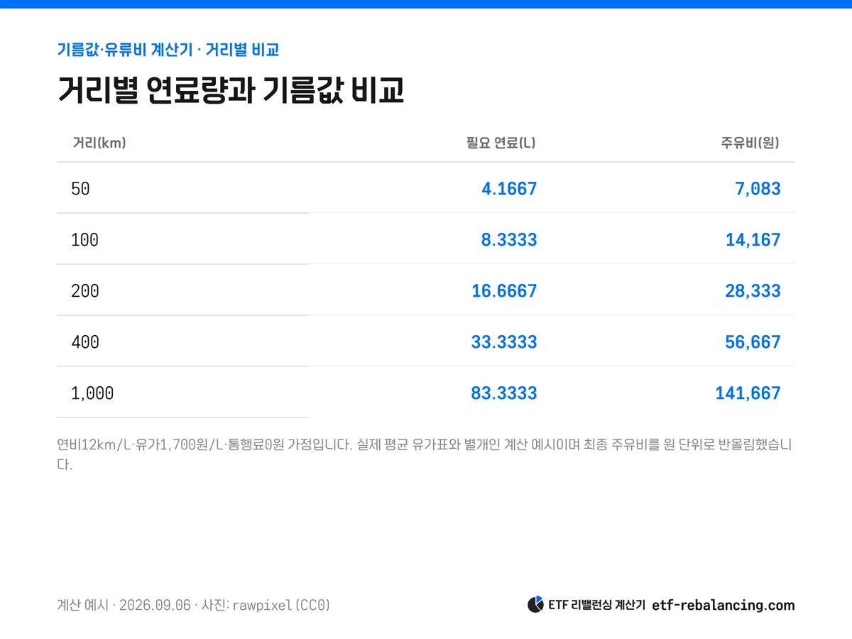 연비12km/L·1700원/L 가정에서 거리별 연료량과 주유비 비교표