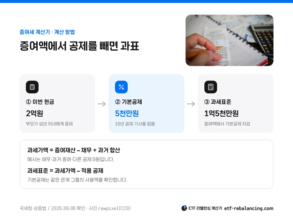 현금 2억원에서 기본공제 5천만원을 빼 과세표준 1억5천만원을 구하는 계산 흐름