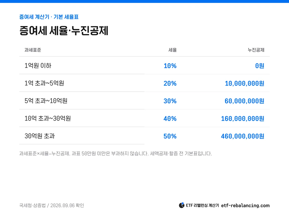 증여세 과세표준별 10에서 50퍼센트 세율과 누진공제