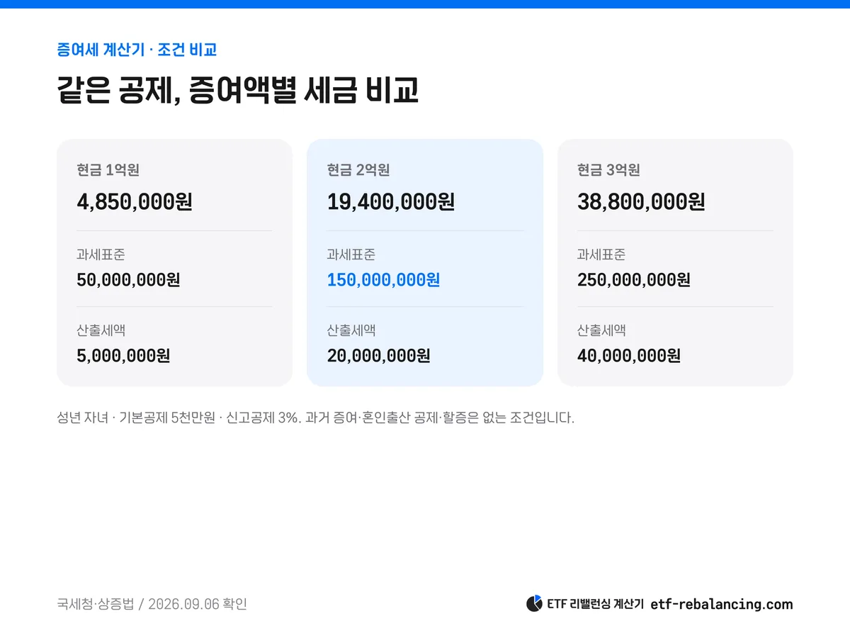 성년 자녀 1억 2억 3억 증여의 신고공제 후 예상세액 비교