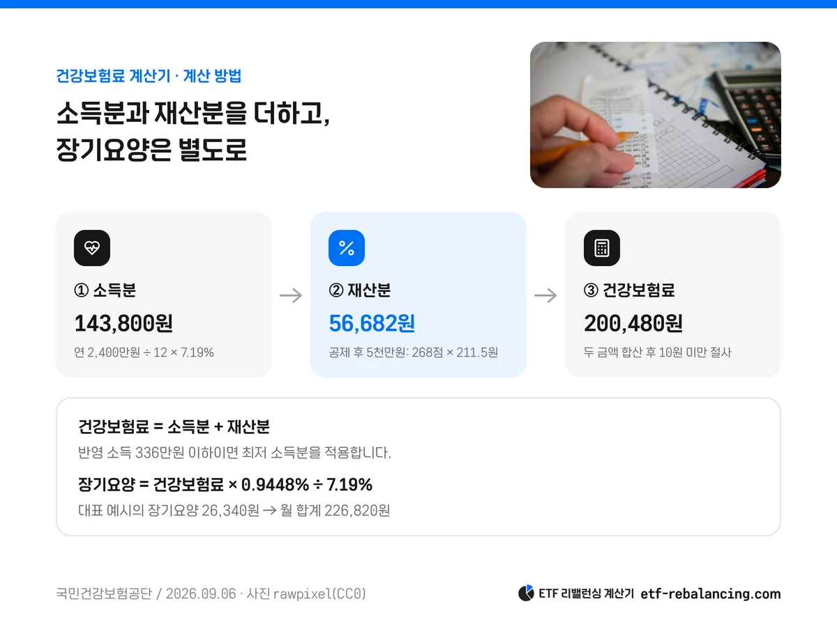 소득분 143800원과 재산분 56682원을 합산하고 절사해 건강보험료 200480원을 계산하는 순서