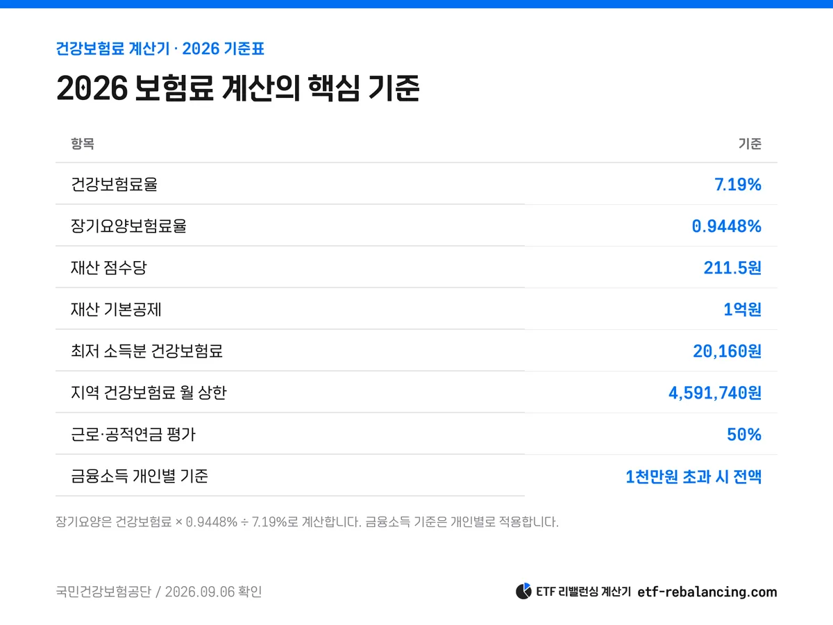 2026 건강보험료율 7.19퍼센트와 장기요양보험료율 0.9448퍼센트 재산공제 및 상하한 기준