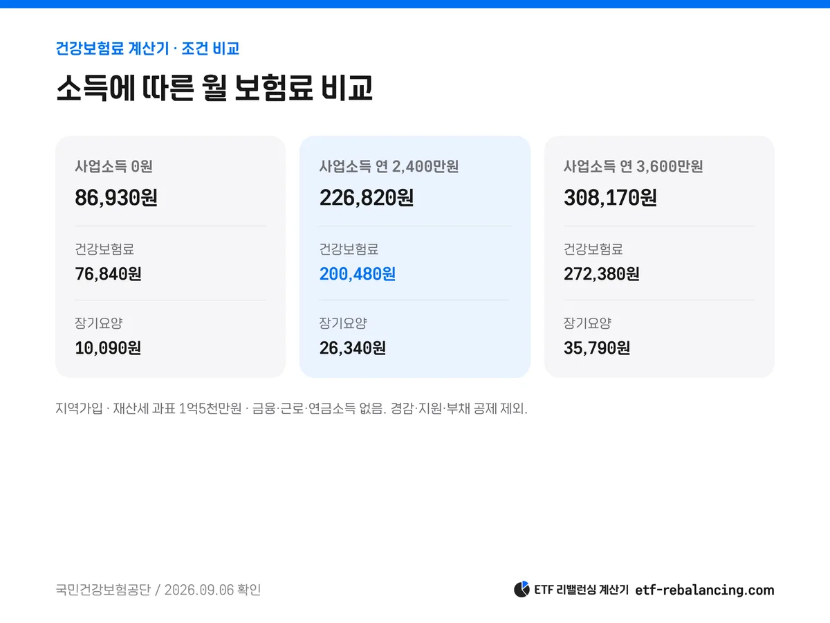 재산 과표 1억5천만원 공통 조건에서 사업소득 0원 2400만원 3600만원의 월 보험료 비교