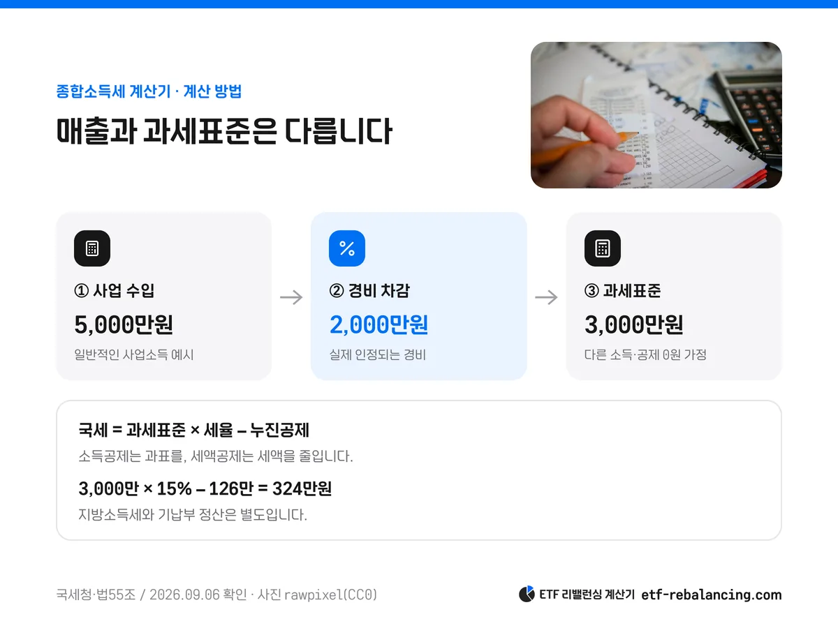 수입에서 경비와 소득공제를 빼고 과세표준별 세율을 적용하는 흐름