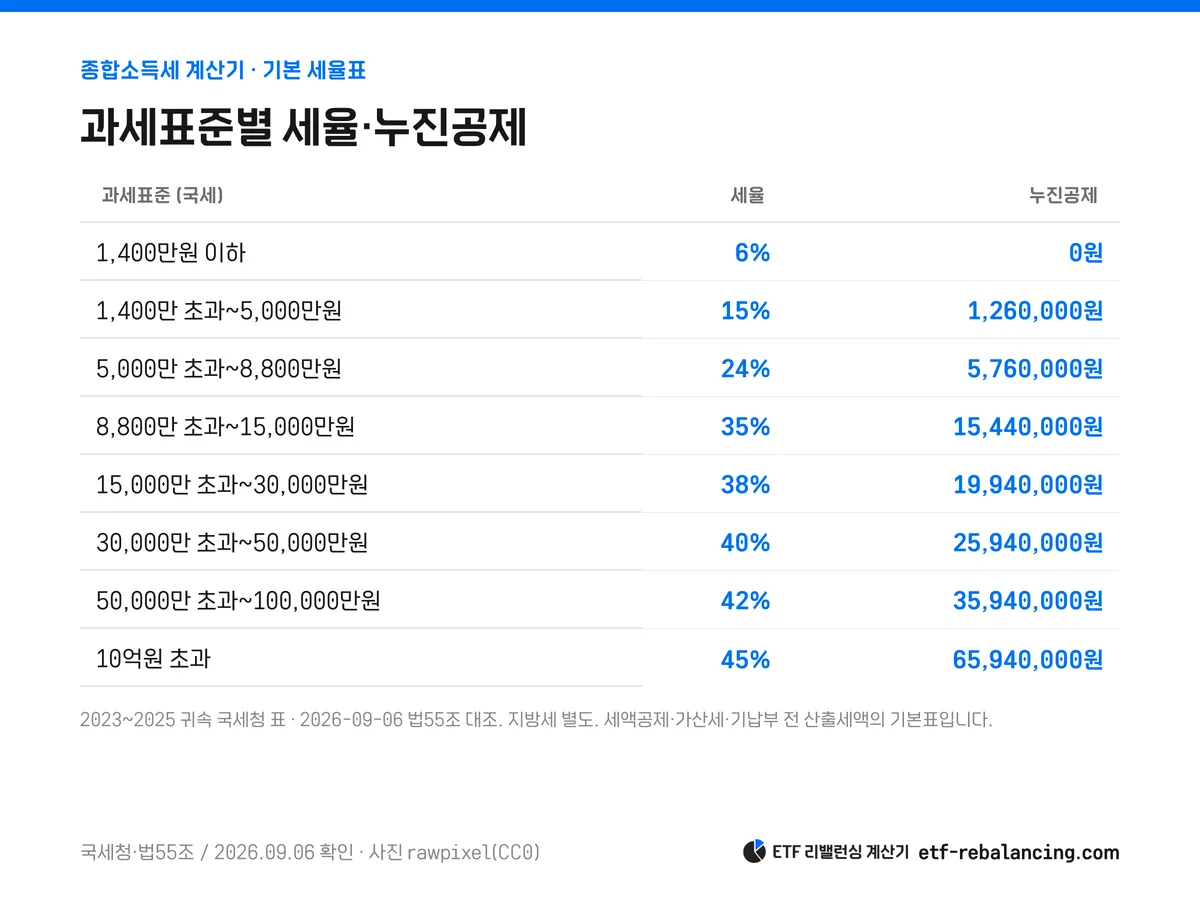 1400만원부터 10억원 초과까지 종합소득세 8구간 세율과 누진공제표